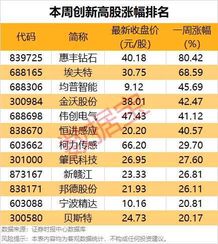 一周牛股榜名單出爐，4股獲機構重點搶籌