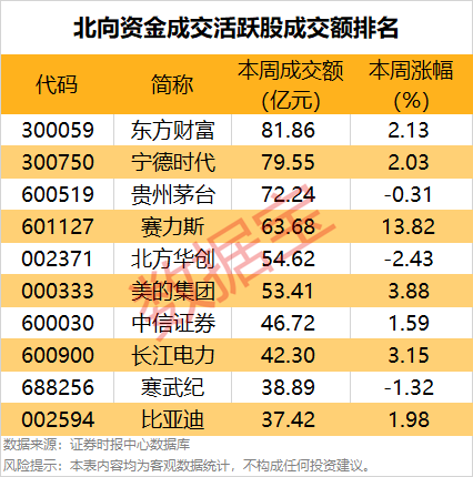 一周牛股榜名單出爐，4股獲機構重點搶籌