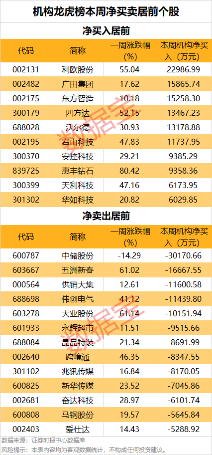 一周牛股榜名單出爐，4股獲機構重點搶籌