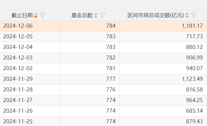 A股，兩個(gè)新紀(jì)錄：ETF產(chǎn)品數(shù)量已突破千只，年內(nèi)凈申購(gòu)額首次超過(guò)萬(wàn)億元