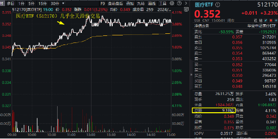 久旱逢甘霖！CXO大舉反攻，醫(yī)療器械同步活躍，醫(yī)療ETF（512170）單周累漲3.23%，大幅跑贏市場！