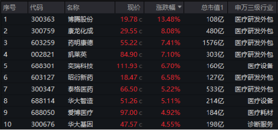 久旱逢甘霖！CXO大舉反攻，醫(yī)療器械同步活躍，醫(yī)療ETF（512170）單周累漲3.23%，大幅跑贏市場！