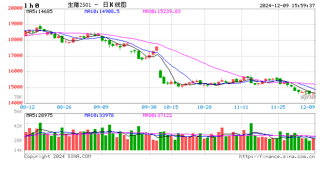 12月9日豬價匯總(北弱南強?。?></p>
<p> 來源:豬事邦</p>
<p> 全國豬價</p>
<p> 據(jù)豬事邦平臺匯總的數(shù)據(jù),12月9日全國生豬均價為7.87元/斤,較昨日下跌0.25%,同比上漲14.22%(去年同期全國生豬均價6.89元/斤)。</p>
<p><p style=