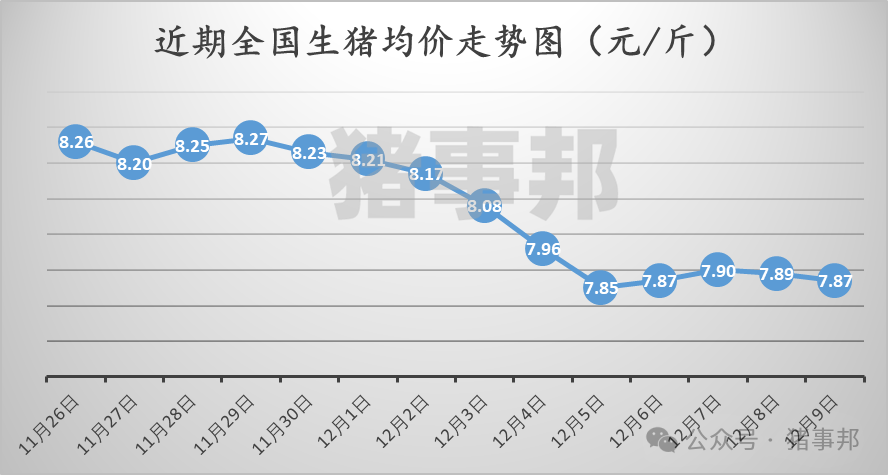 12月9日豬價匯總(北弱南強?。?></p>
<p><p style=