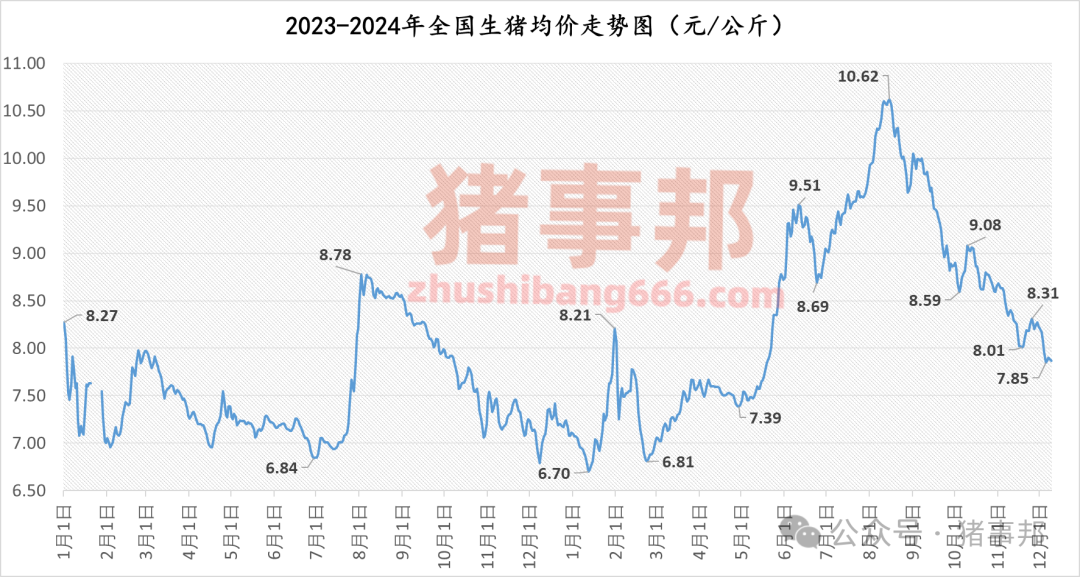 12月9日豬價匯總(北弱南強?。?></p>
<p><p style=