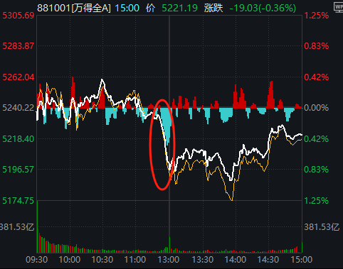 11:23，A股突發(fā)跳水的原因找到了！是“自己嚇自己”