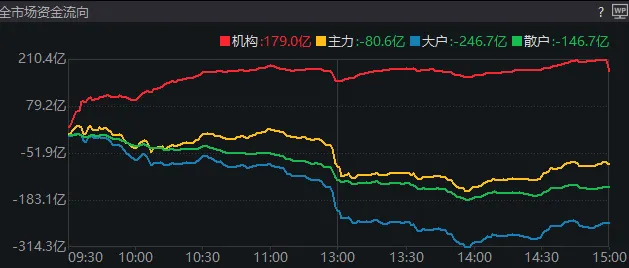11:23，A股突發(fā)跳水的原因找到了！是“自己嚇自己”