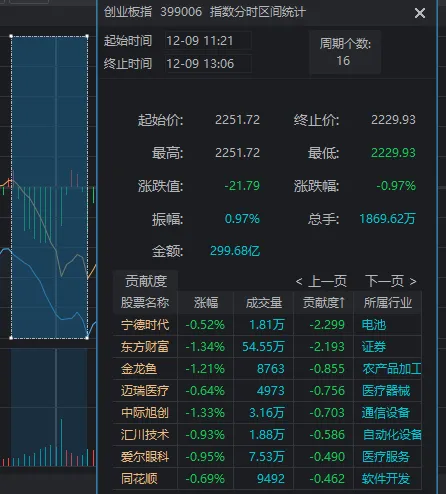 11:23，A股突發(fā)跳水的原因找到了！是“自己嚇自己”