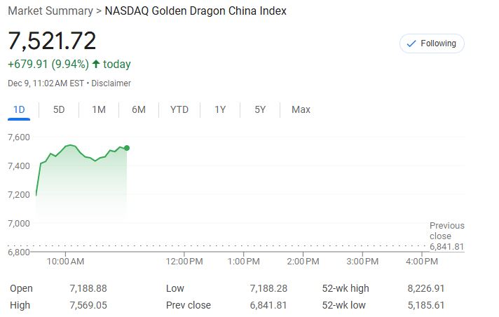中概暴漲！納斯達(dá)克金龍指數(shù)大漲10%，房多多直接翻倍