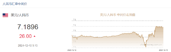 人民幣兌美元中間價報7.1896，下調(diào)26點