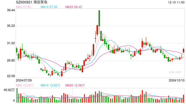 海信否認(rèn)大規(guī)模裁員：每年末都會(huì)根據(jù)企業(yè)業(yè)績(jī)和個(gè)人績(jī)效適度調(diào)整，各層級(jí)有進(jìn)有出