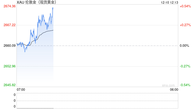 美國銀行：預(yù)計2025年下半年金價將達(dá)到3000美元