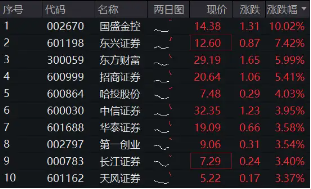 高層注入強(qiáng)心針，“旗手”應(yīng)聲普漲！券商ETF（512000）漲逾3%，國盛金控一字漲停