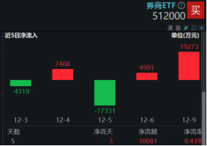 高層注入強(qiáng)心針，“旗手”應(yīng)聲普漲！券商ETF（512000）漲逾3%，國盛金控一字漲停