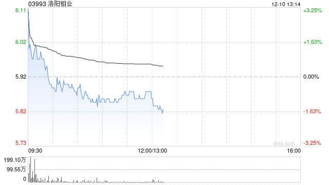 大摩：予洛陽鉬業(yè)“增持”評級 目標價降至8.3港元