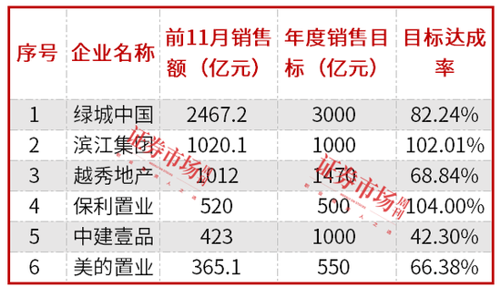 房企加快年終業(yè)績沖刺，濱江集團(tuán)、保利置業(yè)提前完成年度銷售目標(biāo)