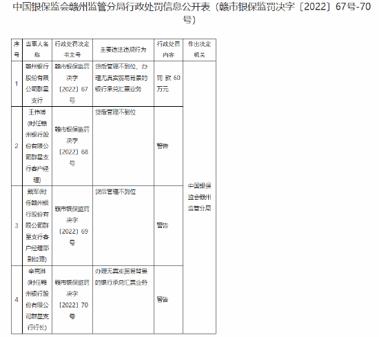 贛州銀行群星支行被罰60萬(wàn)元：貸后管理不到位、辦理無(wú)真實(shí)貿(mào)易背景的銀行承兌匯票業(yè)務(wù)