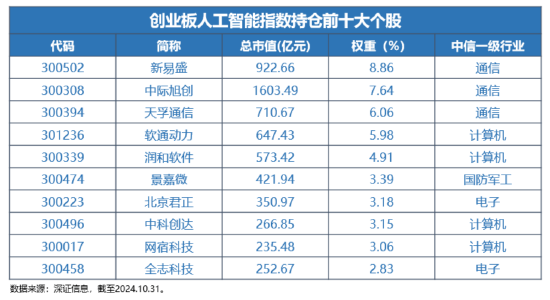 12月16日上市！全市場首只，“編號159363”的創(chuàng)業(yè)板人工智能ETF華寶澎湃上市，Reset中國AI投資新坐標(biāo)！