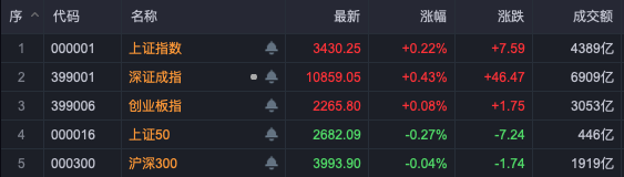 布局跨年行情！A股，這些板塊走強！
