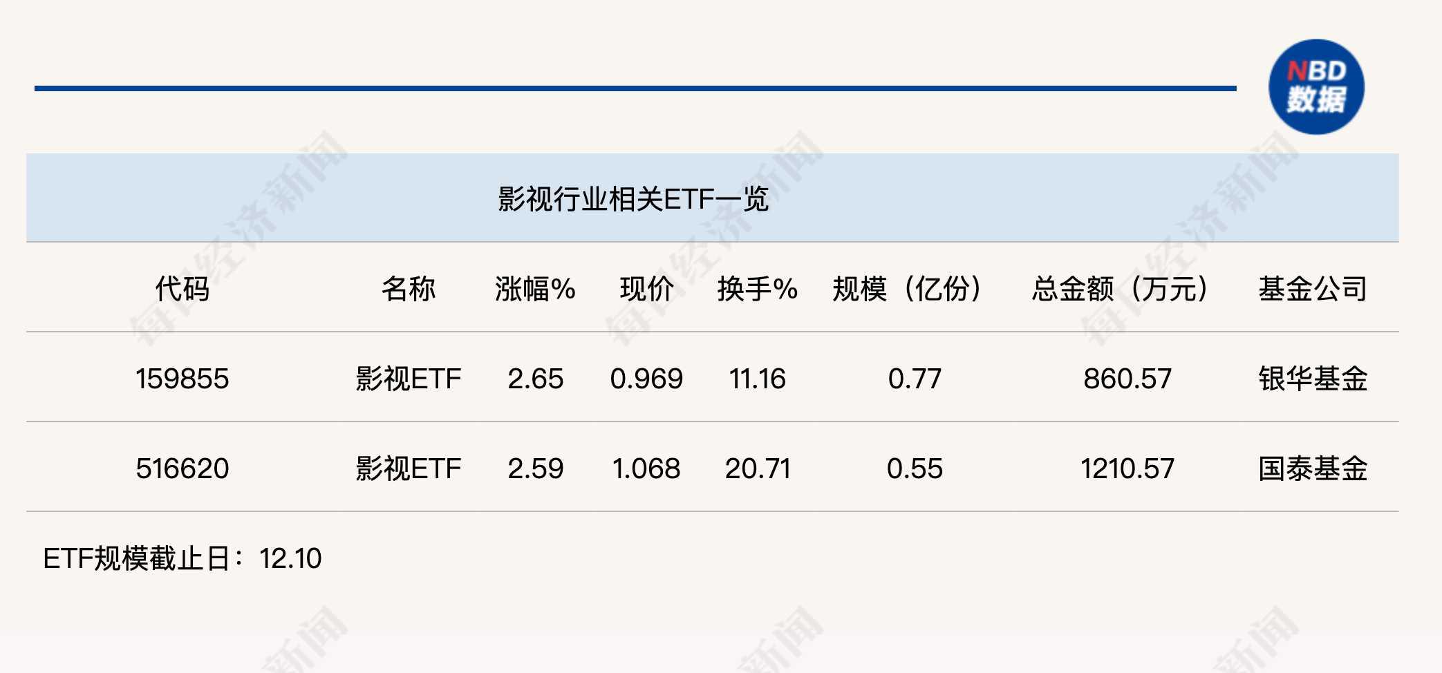 行業(yè)ETF風(fēng)向標(biāo)丨AI影視商業(yè)化空間打開？兩只影視ETF半日漲幅超2.5%