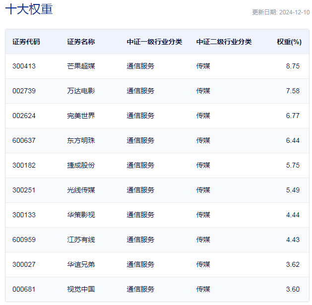 行業(yè)ETF風(fēng)向標(biāo)丨AI影視商業(yè)化空間打開？兩只影視ETF半日漲幅超2.5%