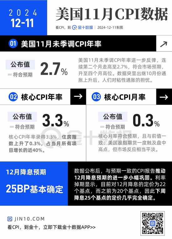 美國CPI小幅上升，12月降息后美聯(lián)儲要更謹(jǐn)慎了？