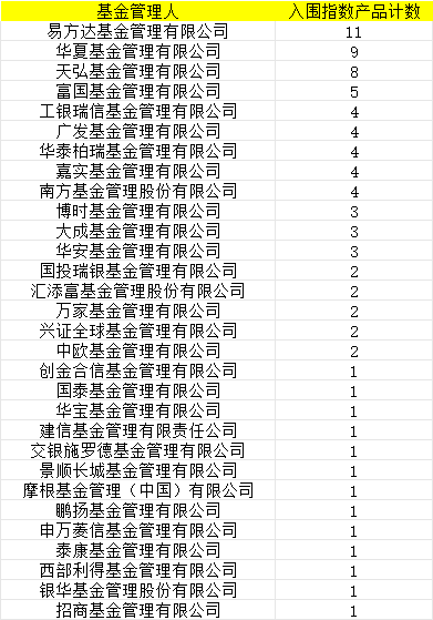 首批85只權(quán)益類指數(shù)產(chǎn)品納入個人養(yǎng)老金產(chǎn)品供給：招商基金僅1只產(chǎn)品入圍