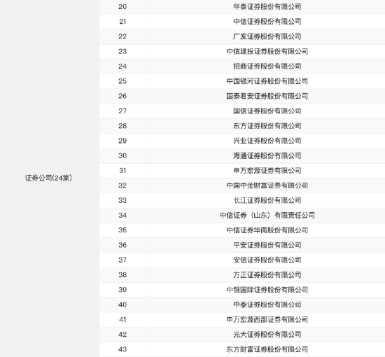 僅24家券商入圍！浙商證券未獲個人養(yǎng)老金產(chǎn)品代銷資格，上半年凈利潤同比下滑13.94%
