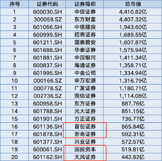 僅24家券商入圍！浙商證券未獲個人養(yǎng)老金產(chǎn)品代銷資格，上半年凈利潤同比下滑13.94%