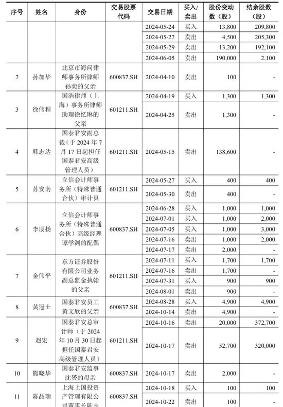 國泰君安，最新公告