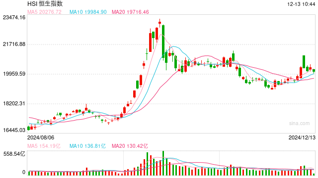 快訊：恒指低開(kāi)0.78% 科指跌1.01%科網(wǎng)股多數(shù)下跌