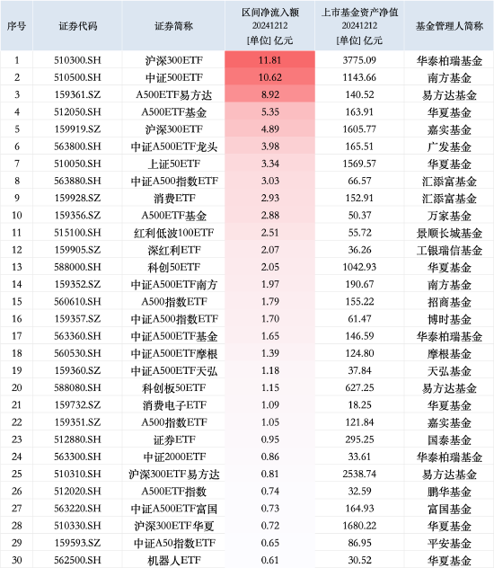 最受青睞ETF：12月12日華泰柏瑞滬深300ETF獲凈申購(gòu)11.81億元，南方中證500ETF獲凈申購(gòu)10.62億元