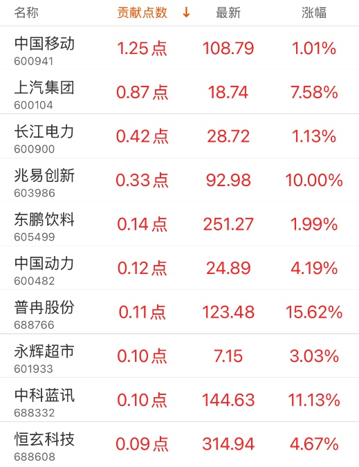 指數(shù)貢獻(xiàn)榜：潤澤科技貢獻(xiàn)4.21點