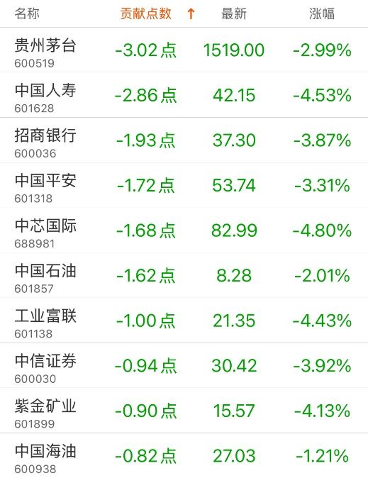 指數(shù)貢獻(xiàn)榜：潤澤科技貢獻(xiàn)4.21點