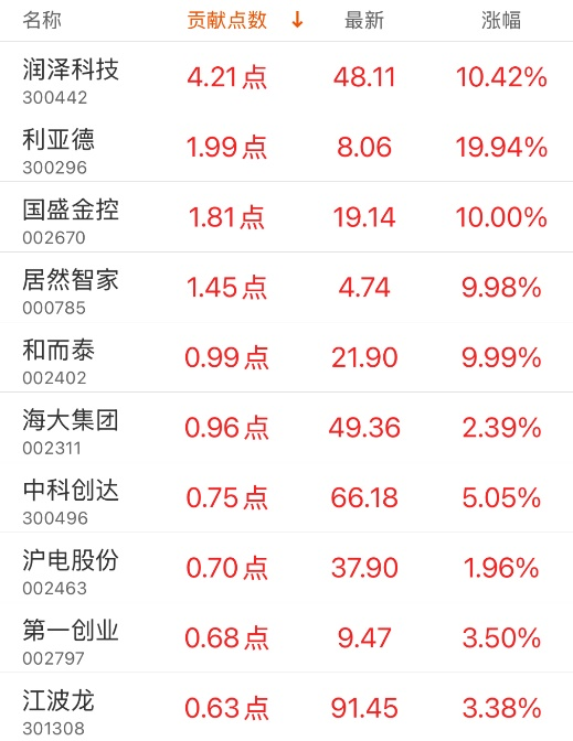 指數(shù)貢獻(xiàn)榜：潤澤科技貢獻(xiàn)4.21點
