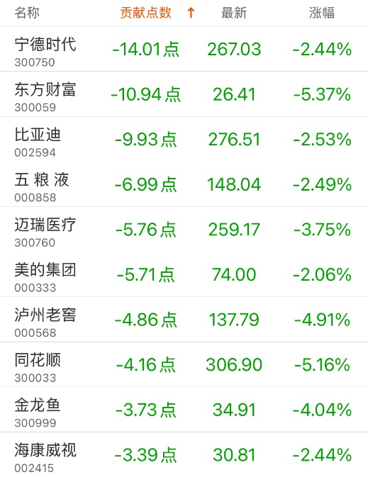 指數(shù)貢獻(xiàn)榜：潤澤科技貢獻(xiàn)4.21點
