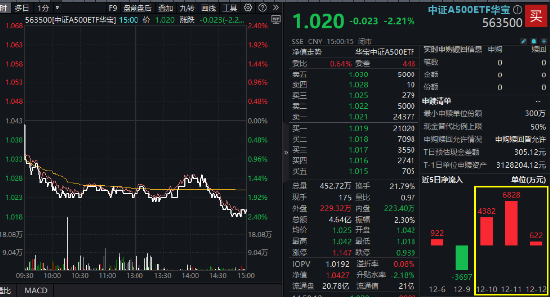 A500突變！全市場唯一尾號(hào)500的中證A500ETF華寶（563500）跌逾2%！指數(shù)重磅調(diào)倉落定，盤后正式生效！