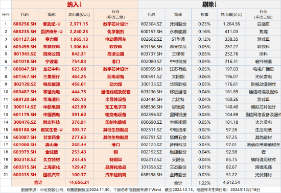 A500突變！全市場唯一尾號(hào)500的中證A500ETF華寶（563500）跌逾2%！指數(shù)重磅調(diào)倉落定，盤后正式生效！
