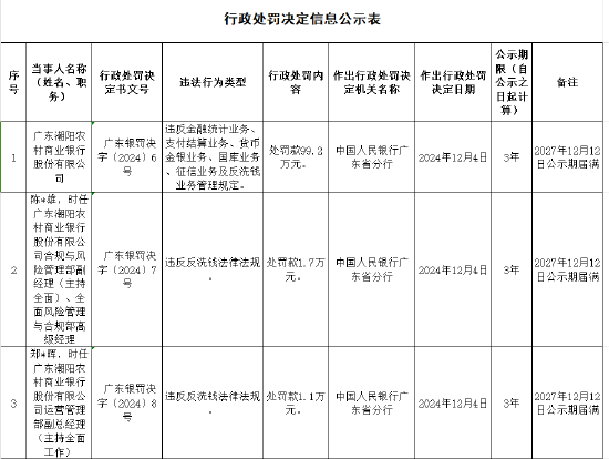 廣東潮陽農村商業(yè)銀行被罰99.2萬元：違反金融統(tǒng)計業(yè)務管理規(guī)定等