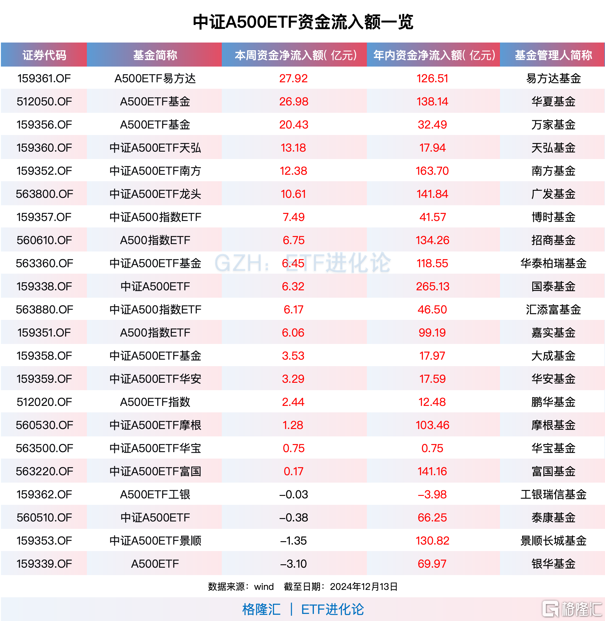 資金連續(xù)九周凈買入中證A500ETF，A500ETF易方達、A500ETF基金本周“吸金”均超20億元
