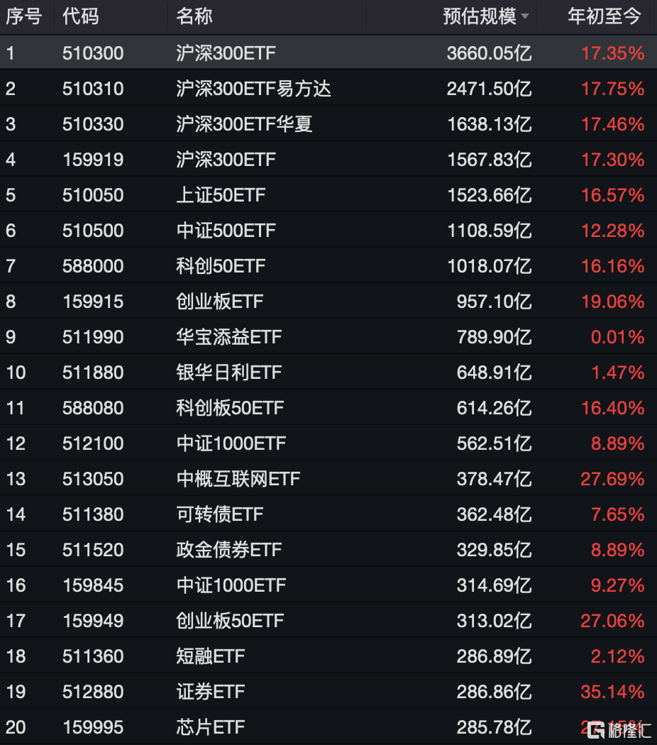 資金連續(xù)九周凈買入中證A500ETF，A500ETF易方達、A500ETF基金本周“吸金”均超20億元