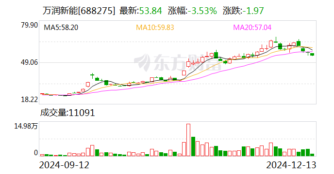 萬潤新能擬3.15億元轉讓萬潤礦業(yè)100%股權