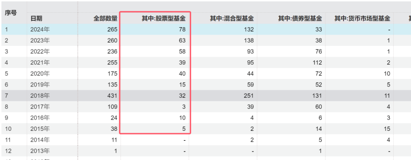 冰火兩重天！清盤案例持續(xù)增加，主動(dòng)權(quán)益基金會否繼續(xù)分化？