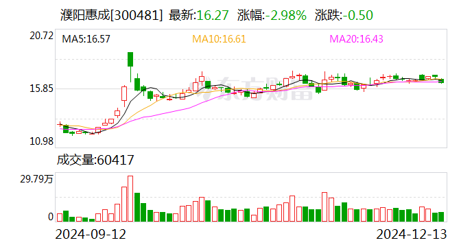 濮陽惠成：籌劃收購濮陽聯眾的參股權