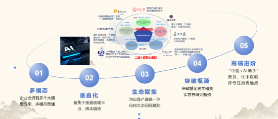 2024中醫(yī)藥產(chǎn)業(yè)發(fā)展趨勢(shì)：數(shù)智化引領(lǐng)中醫(yī)藥傳承與創(chuàng)新