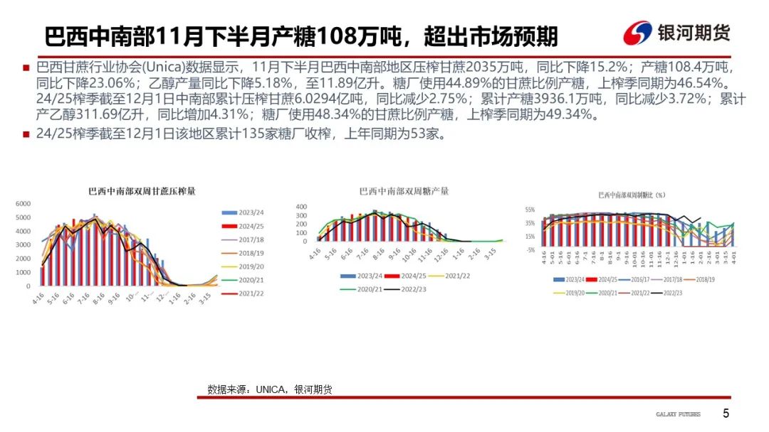 【白糖周報】UNICA新一期產(chǎn)糖數(shù)據(jù)高于市場預期拖累原糖價格下挫