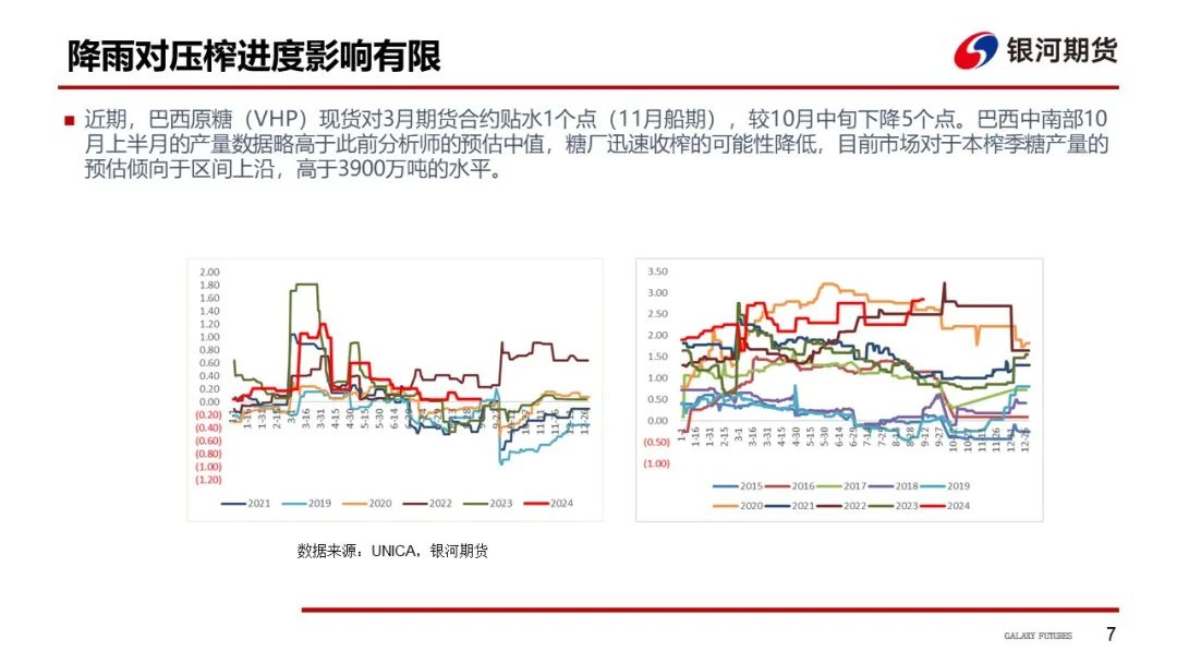 【白糖周報】UNICA新一期產(chǎn)糖數(shù)據(jù)高于市場預期拖累原糖價格下挫