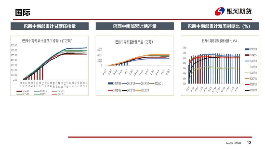 【白糖周報】UNICA新一期產(chǎn)糖數(shù)據(jù)高于市場預期拖累原糖價格下挫