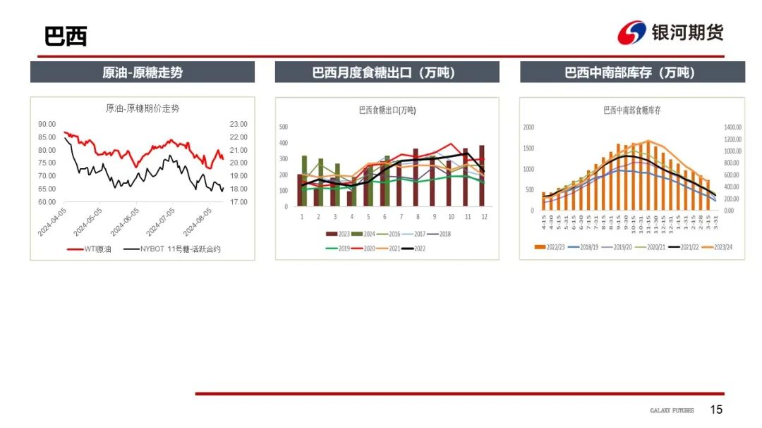 【白糖周報】UNICA新一期產(chǎn)糖數(shù)據(jù)高于市場預期拖累原糖價格下挫