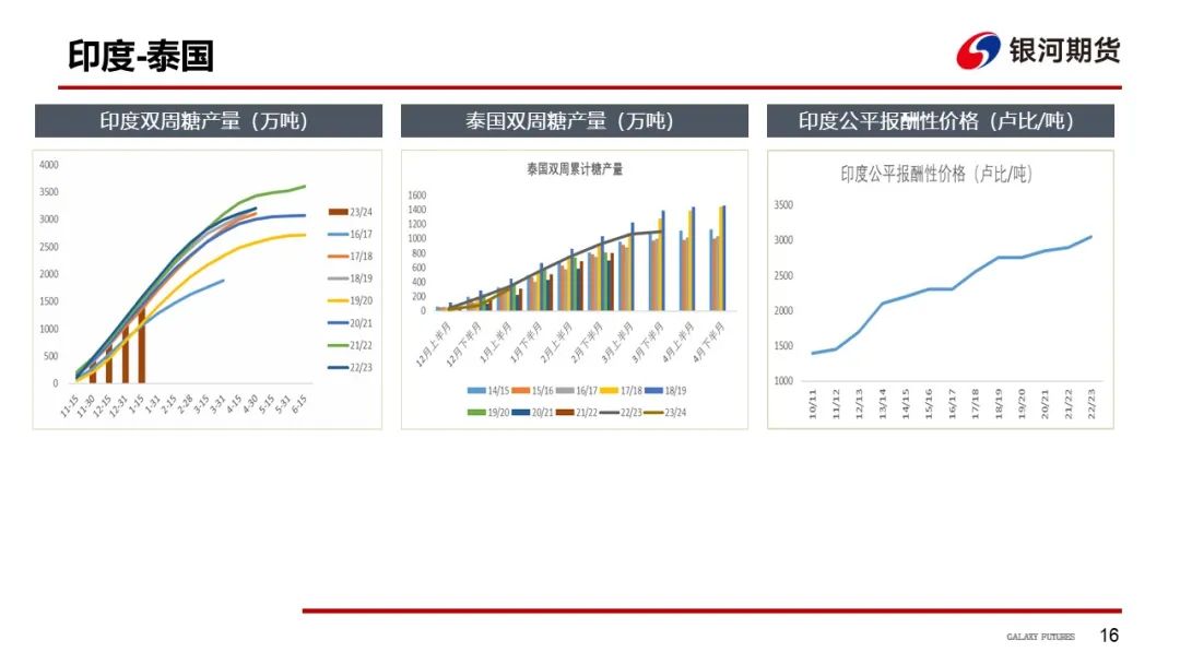 【白糖周報】UNICA新一期產(chǎn)糖數(shù)據(jù)高于市場預期拖累原糖價格下挫